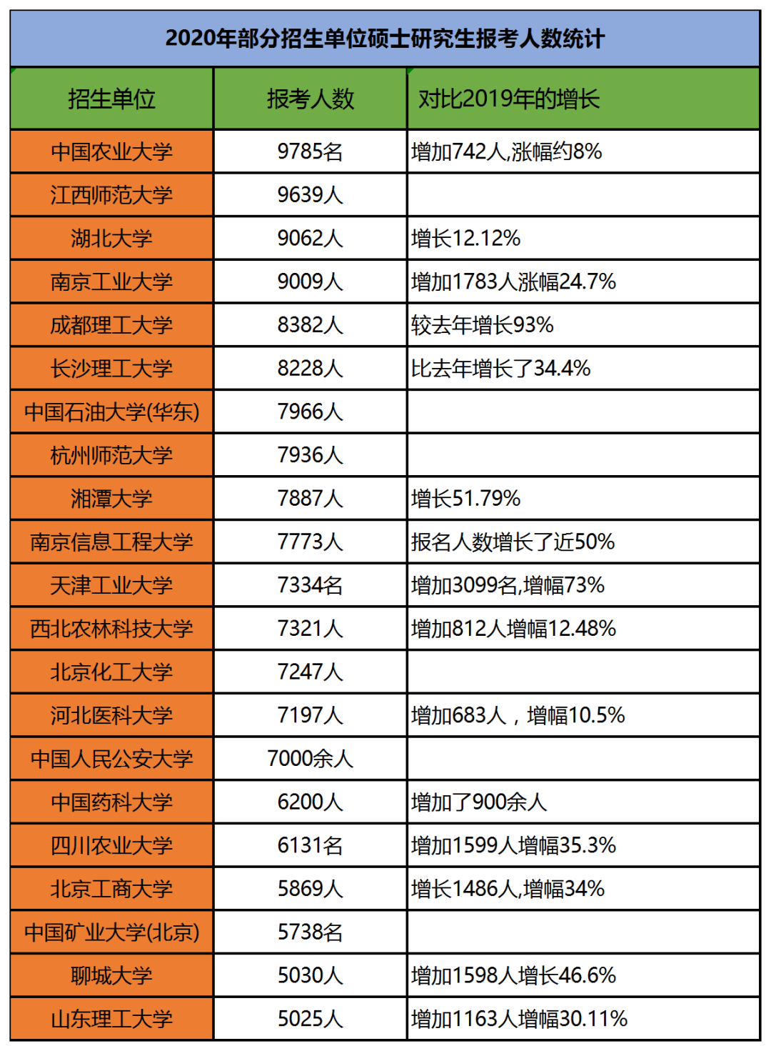 MBA关注：2020各大高校考研报考人数汇总，请避开重灾区！