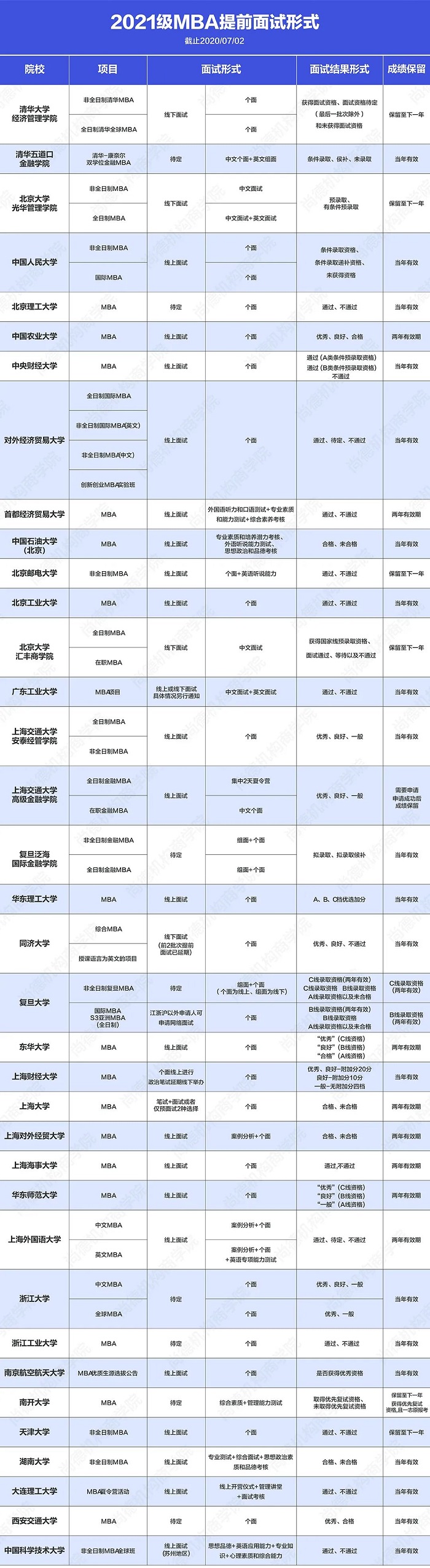 2021年全国热门高校MBA提前面试形式汇总