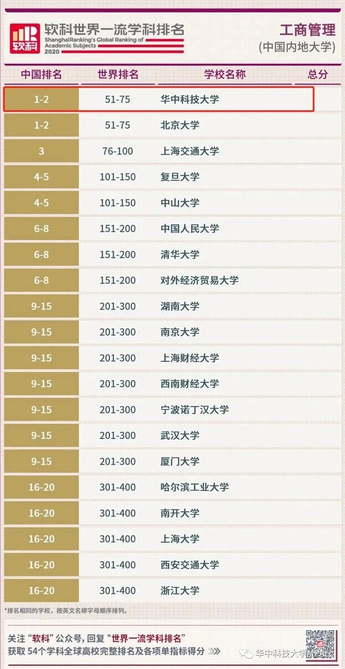 世界一流学科排名公布，华中科技大学工商管理学科位列全国第一