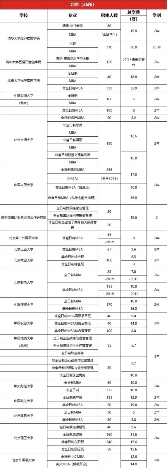 MBA择校：最新！全国MBA项目学费汇总（2020）