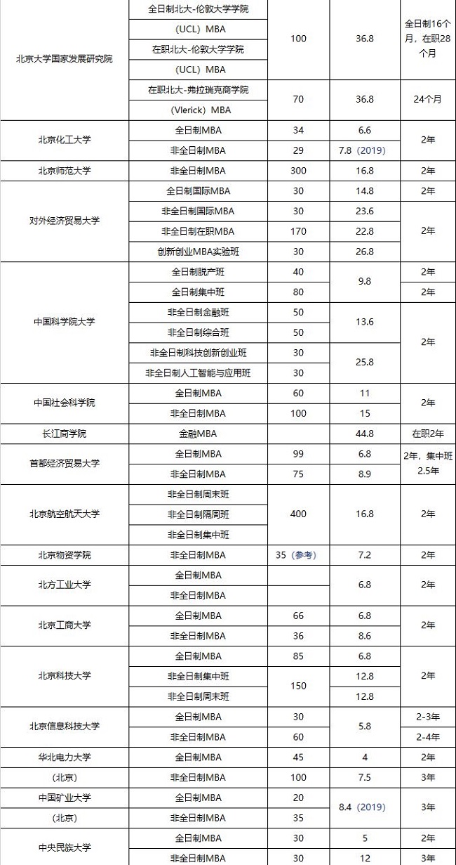 MBA择校：最新！全国MBA项目学费汇总（2020）