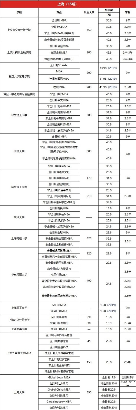 MBA择校：最新！全国MBA项目学费汇总（2020）