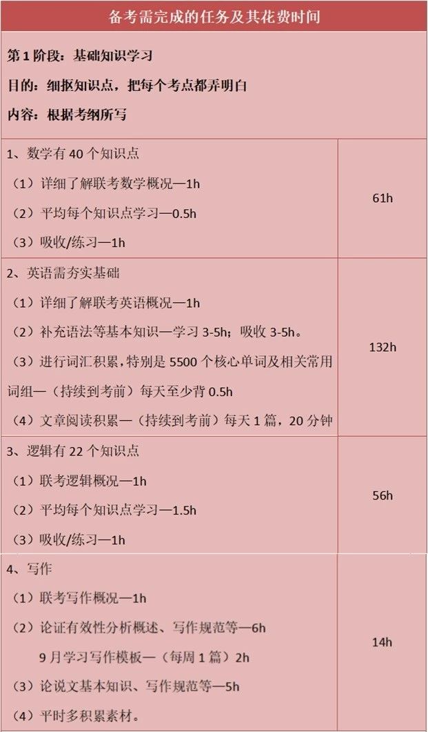 2021MBA备考：已经帮你计算出要复习多少个小时，才能过国家线！
