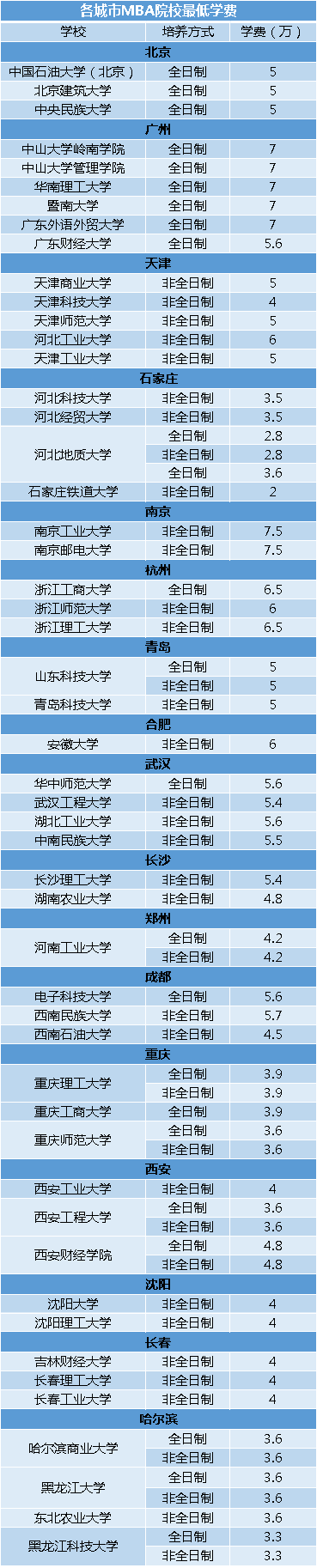 全国学费最便宜的MBA院校汇总！