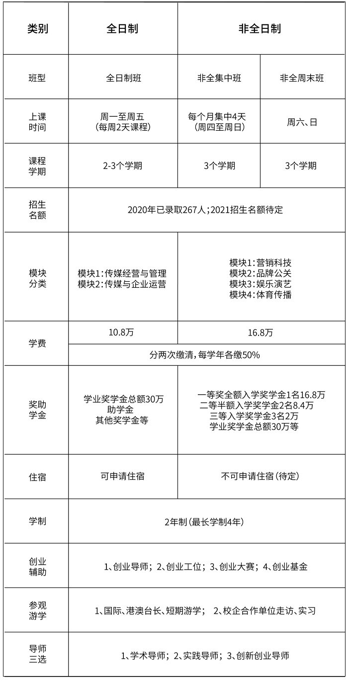中国传媒大学MBA项目2021版课程体系