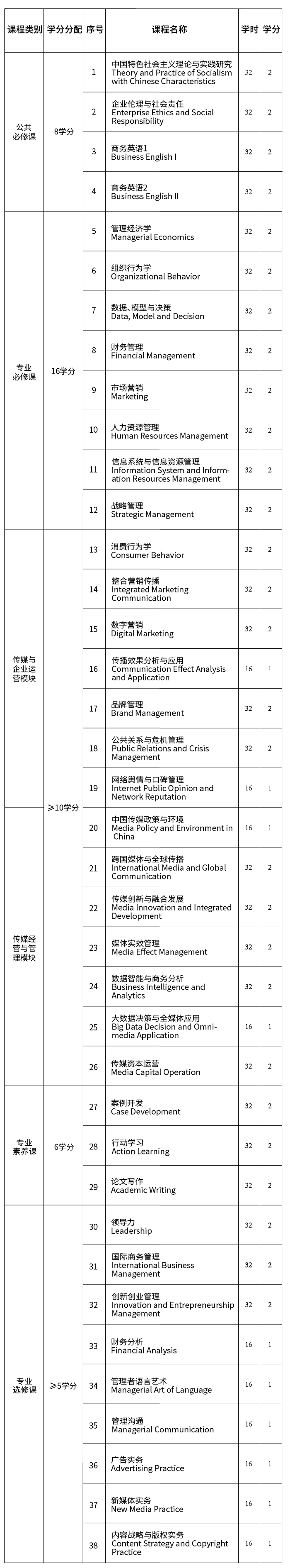 中国传媒大学MBA项目2021版课程体系