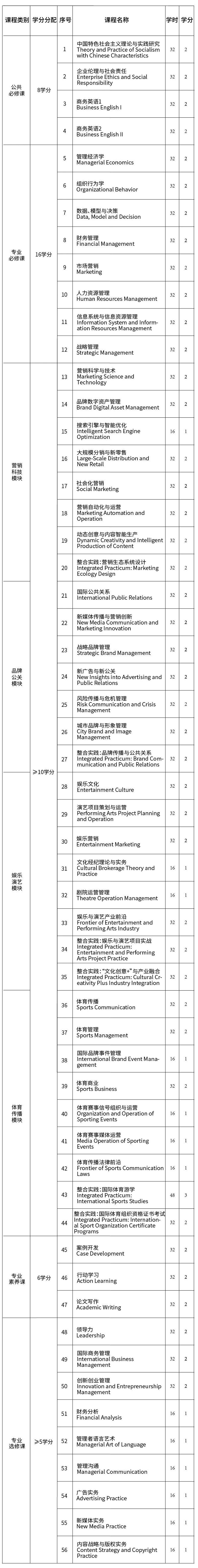 中国传媒大学MBA项目2021版课程体系