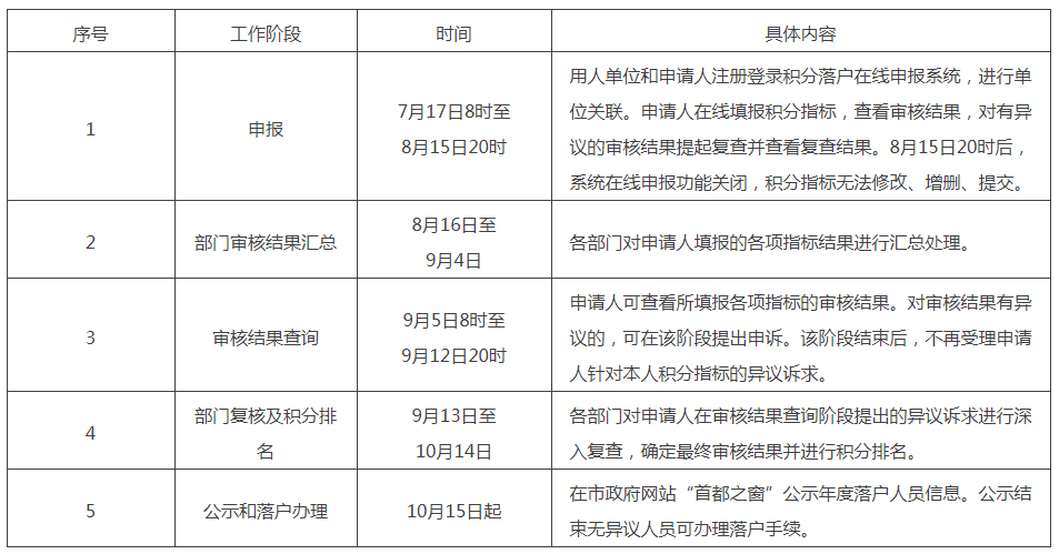 7月16日北京积分落户申报启动，考MBA能赚26分！
