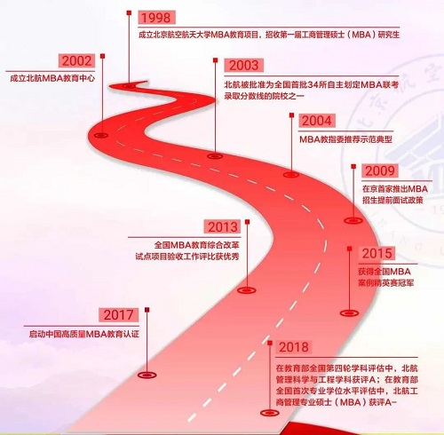 2021年北京航空航天大学MBA报考指南