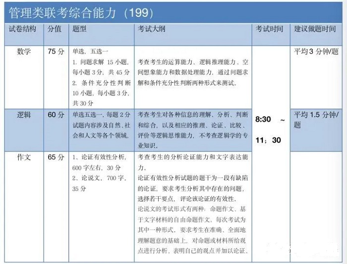 2021年MBA联考笔试内容是什么？如何考高分？