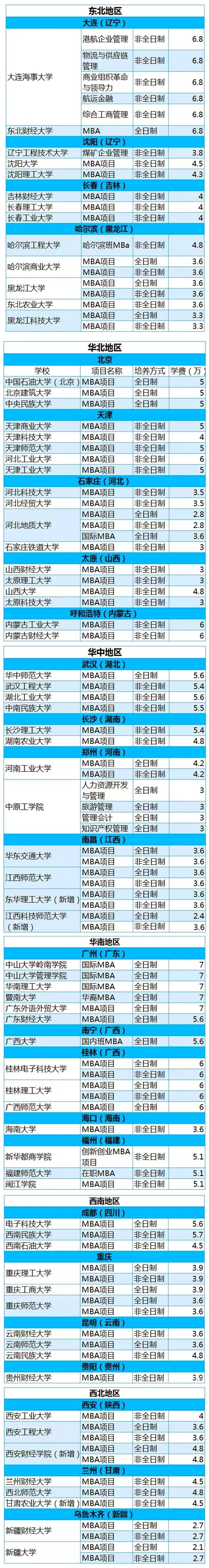 全国各省市MBA学费最低院校大盘点！