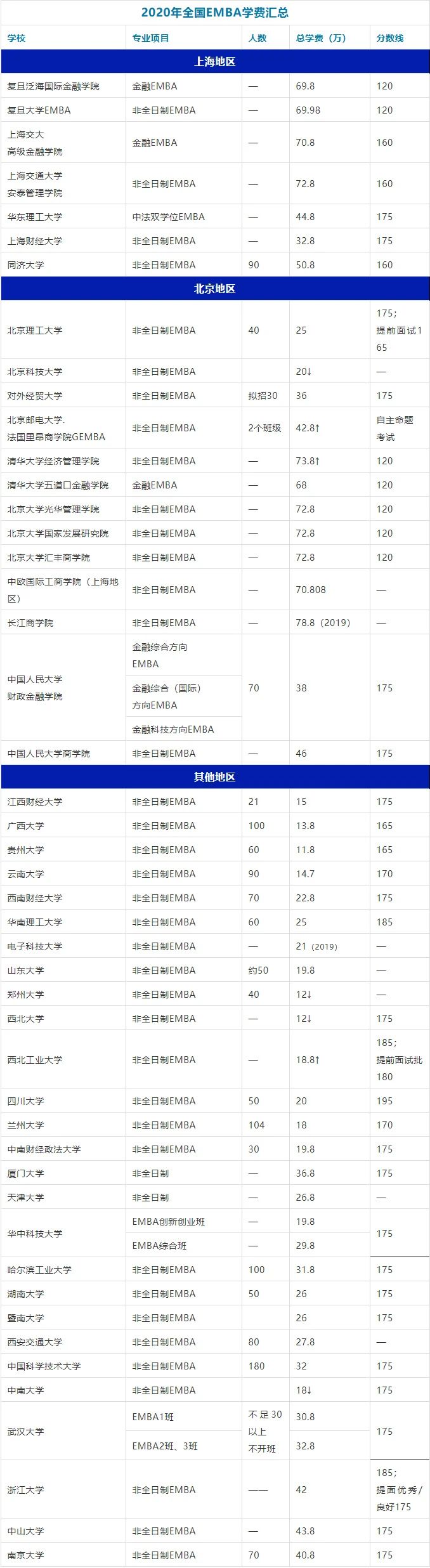 全国EMBA学费及笔试分数汇总（2020）