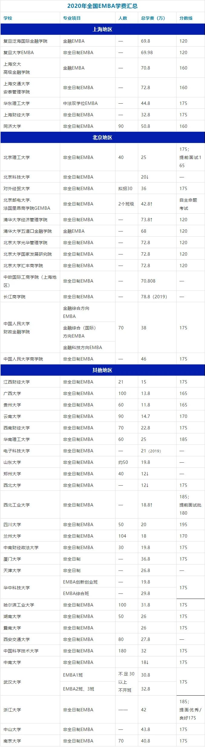 全国EMBA学费及笔试分数汇总（2020）