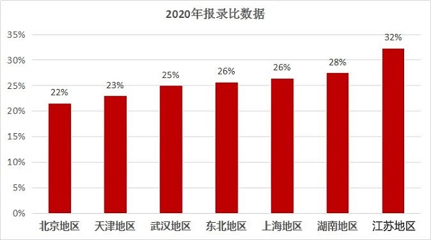 MBA院校『报录比』数据汇总！最全！