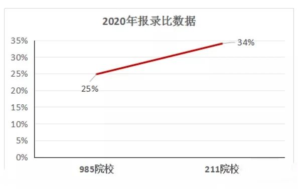 MBA院校『报录比』数据汇总！最全！