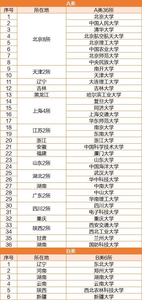 MBA关注：2019-2020 国家双一流大学名单及学科汇总