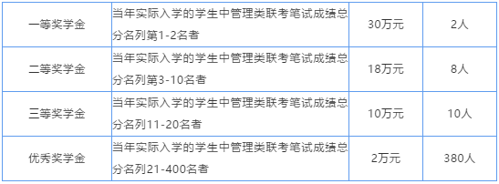 同济大学经济与管理学院2021年入学MBA项目奖学金设置方案