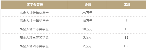 上海高级金融学院2021年MBA奖学金升级至2800万！