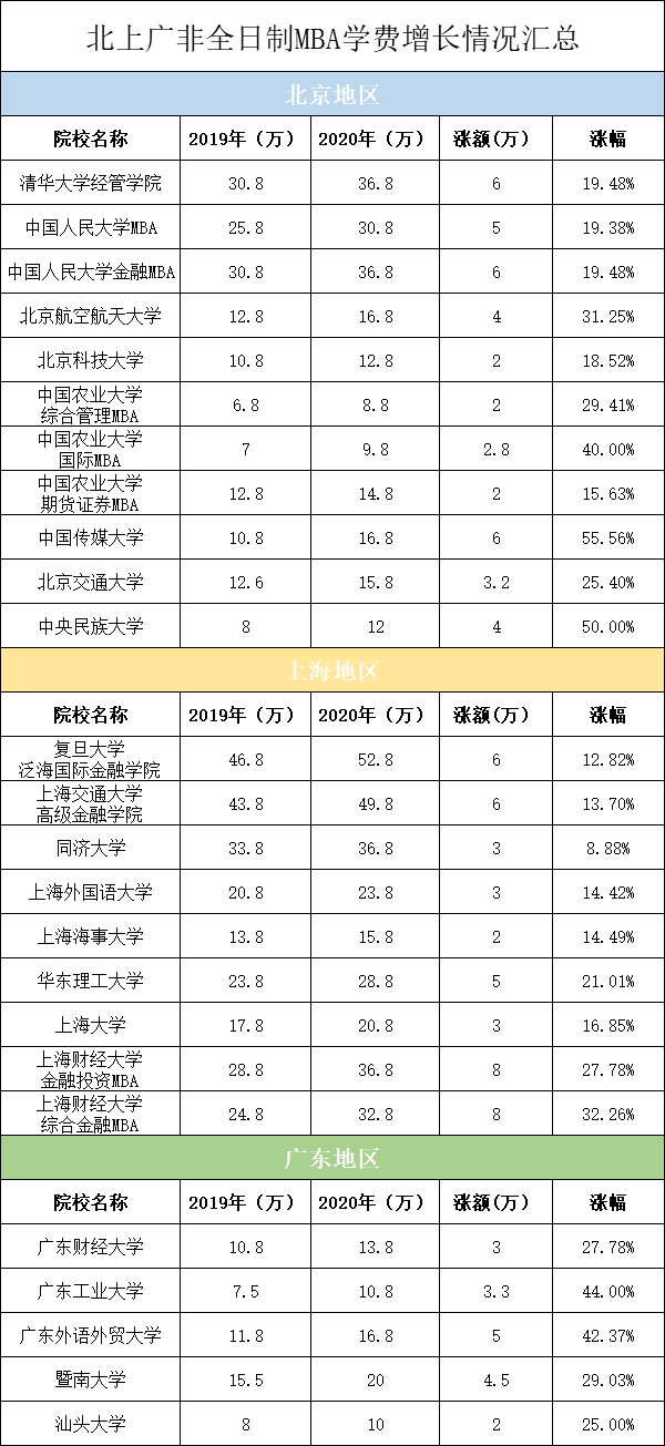 最高55%！北上广非全MBA学费上涨情况汇总