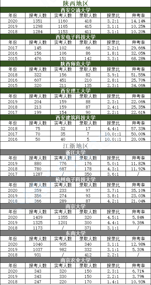 54所MBA院校报录信息汇总！最高弃考率达50%！