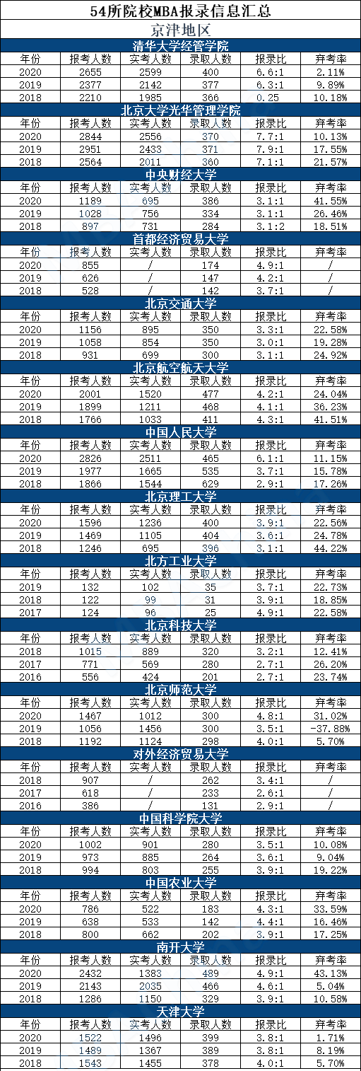 54所MBA院校报录信息汇总！最高弃考率达50%！