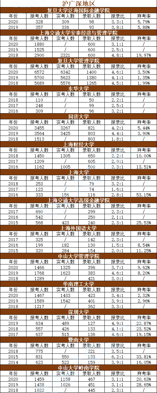 54所MBA院校报录信息汇总！最高弃考率达50%！