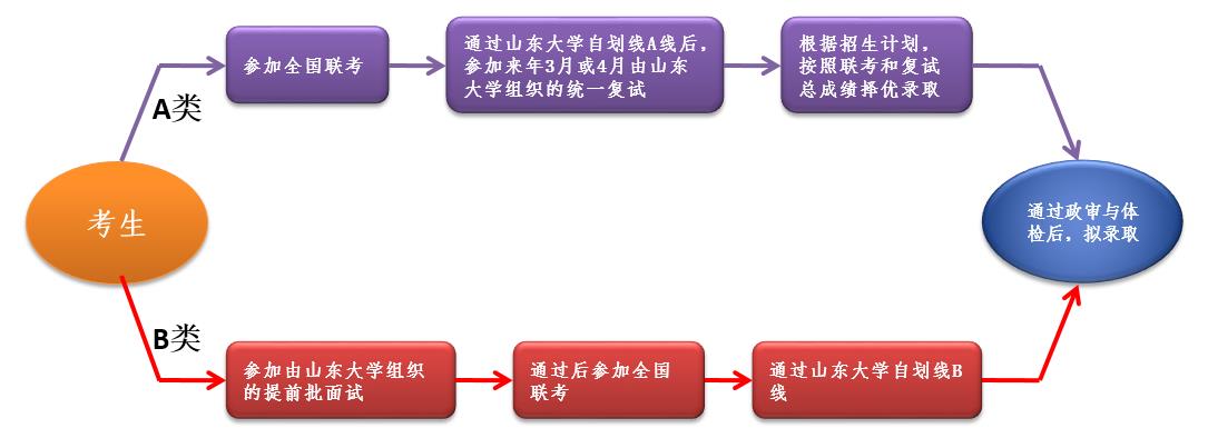 山东大学2021年MBA/EMBA提前面试安排