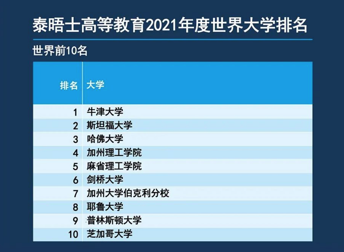 MBA商学院：泰晤士高等教育2021年世界大学排名发布！