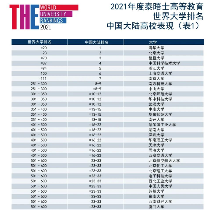 MBA商学院：泰晤士高等教育2021年世界大学排名发布！