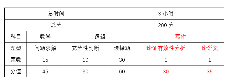 MBA管理类联考写作入门必读+备考重点！