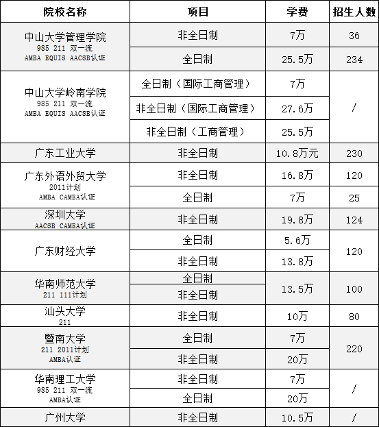 广东地区2021年MBA院校汇总，学费最低5.6万元！