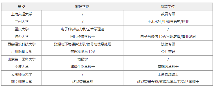 MBA考生速看！多所高校撤销硕士学位