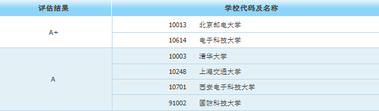 MBA关注丨研究生收入明显高于本科的10大专业！