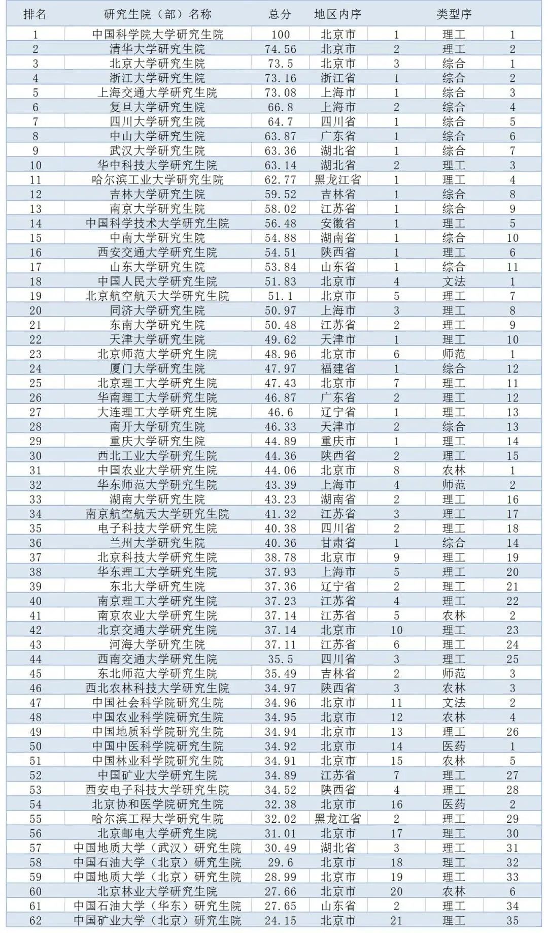 MBA报考丨中国研究生院排名！你的目标院校排第几？
