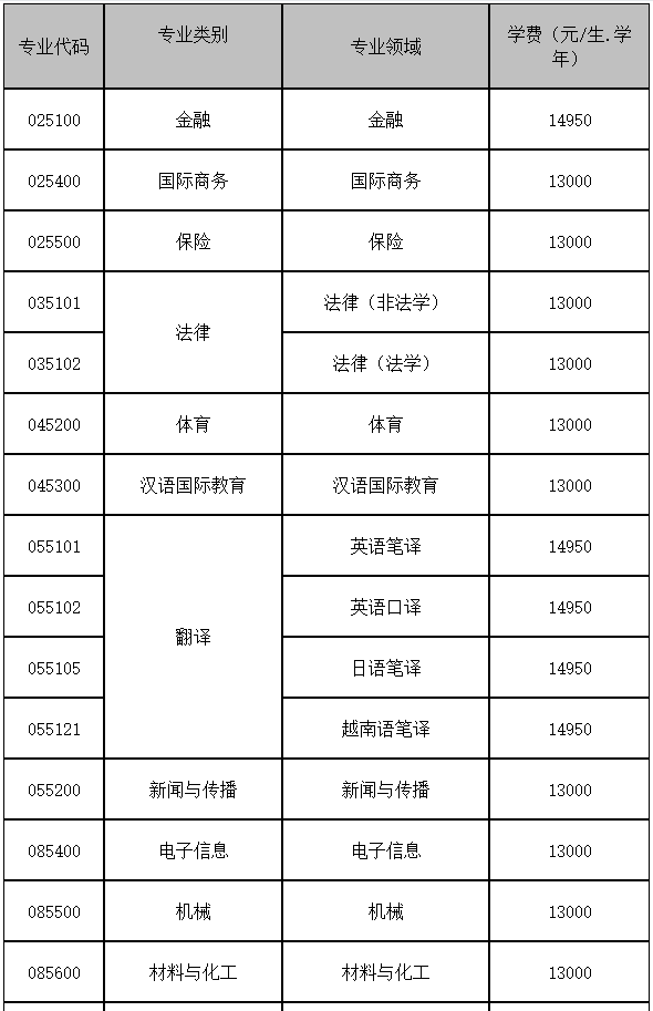 广西大学2021年MBA招生简章