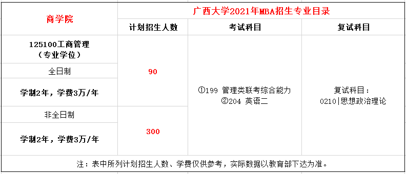 广西大学2021年MBA招生简章