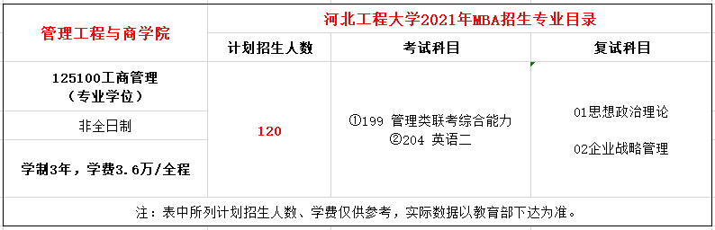 河北工程大学2021年MBA招生章程，招生120人！