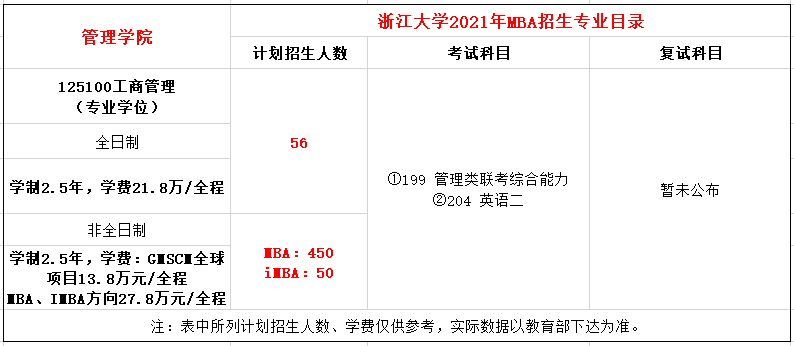 浙江大学2021年MBA招生简章