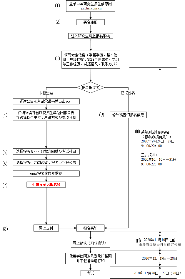 中国社会科学院大学MBA项目2021年硕士研究生网报流程及注意事项