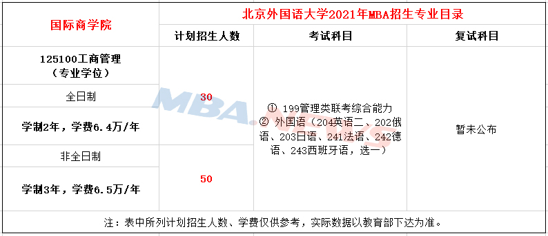北京外国语大学2021年MBA招生简章发布，计划招生80人！