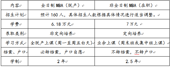 天津财经大学2021年MBA招生简章，预计招生160人！