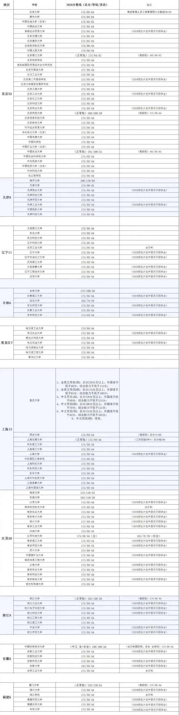 重磅！250所MBA院校分数线大汇总，有你想考的学校！