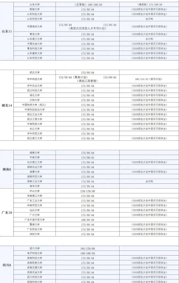 重磅！250所MBA院校分数线大汇总，有你想考的学校！