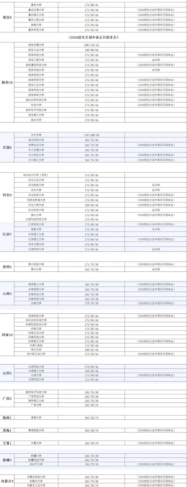 重磅！250所MBA院校分数线大汇总，有你想考的学校！