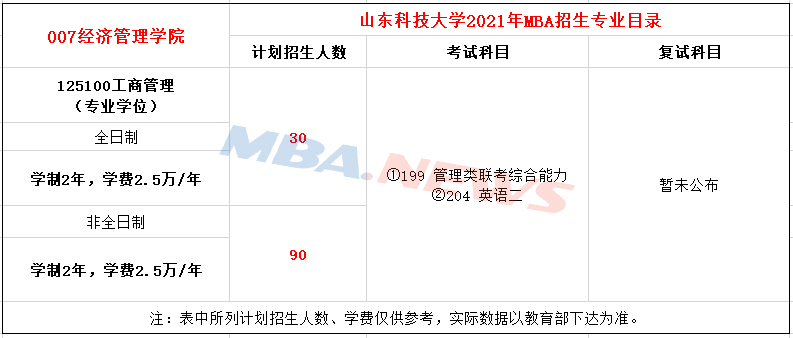 山东科技大学2021年MBA招生简章，计划招生120人！