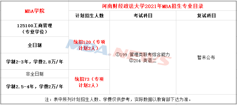 河南财经政法大学发布2021年MBA招生简章