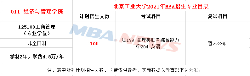 北京工业大学2021年MBA招生简章，学费9.6万元！