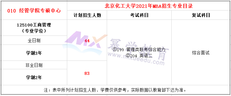 北京化工大学2021年MBA招生简章