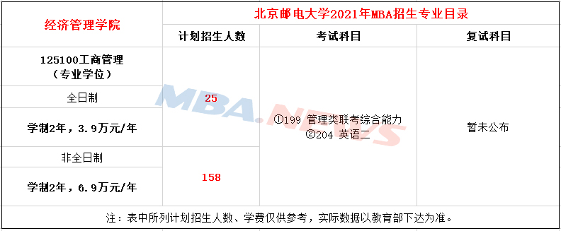 ​北京邮电大学2021年MBA招生简章