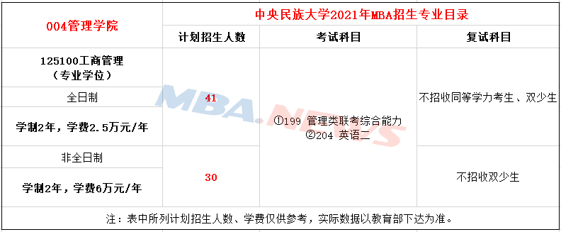 中央民族大学2021年MBA招生简章